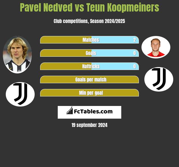 Pavel Nedved vs Teun Koopmeiners h2h player stats