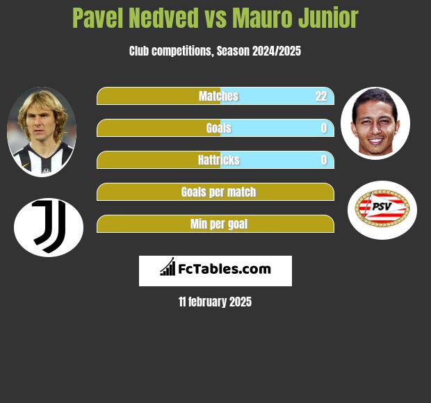 Pavel Nedved vs Mauro Junior h2h player stats