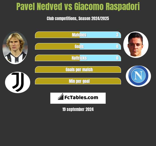 Pavel Nedved vs Giacomo Raspadori h2h player stats