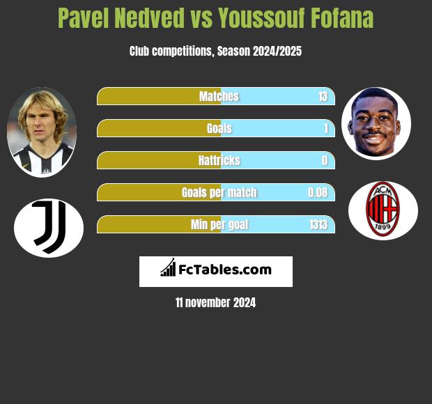 Pavel Nedved vs Youssouf Fofana h2h player stats