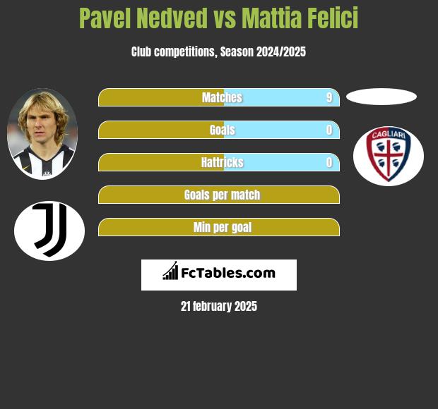 Pavel Nedved vs Mattia Felici h2h player stats