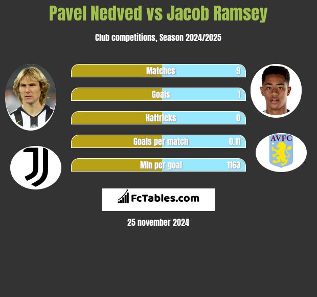 Pavel Nedved vs Jacob Ramsey h2h player stats