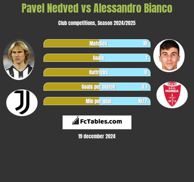 Pavel Nedved vs Alessandro Bianco h2h player stats