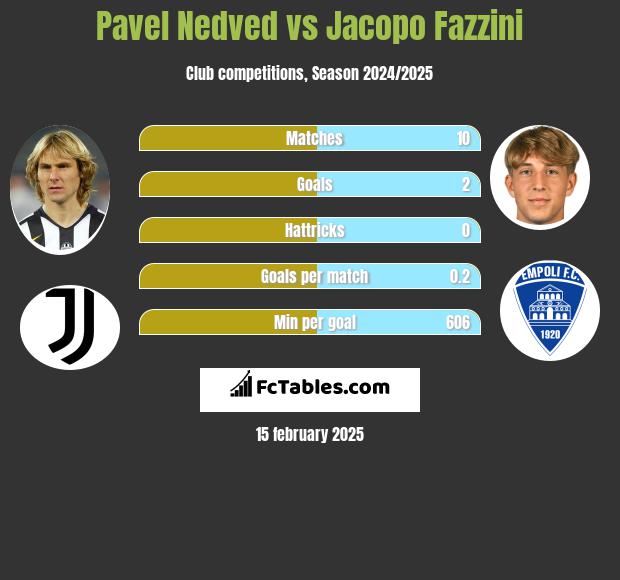 Pavel Nedved vs Jacopo Fazzini h2h player stats