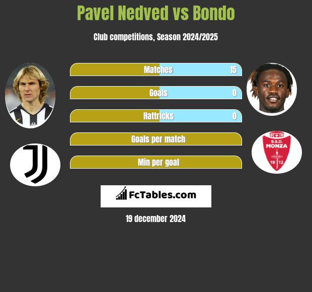 Pavel Nedved vs Bondo h2h player stats