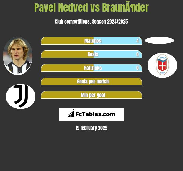 Pavel Nedved vs BraunÃ¶der h2h player stats