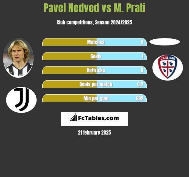 Pavel Nedved vs M. Prati h2h player stats