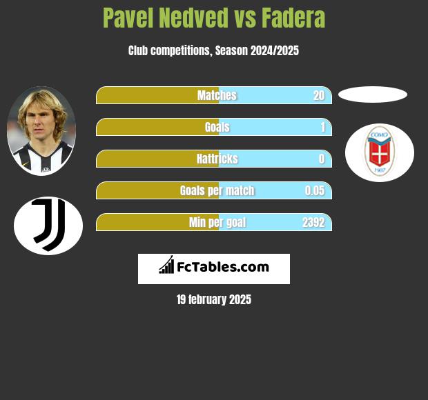 Pavel Nedved vs Fadera h2h player stats