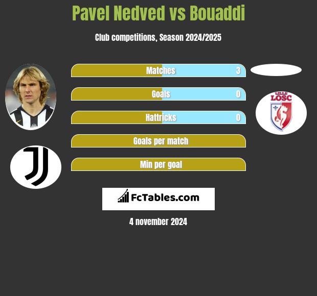 Pavel Nedved vs Bouaddi h2h player stats