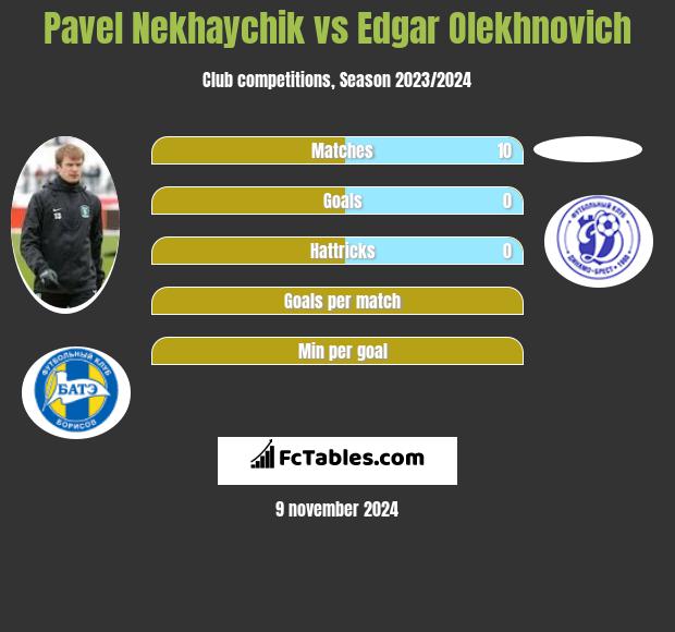 Pavel Nekhaychik vs Edgar Olekhnovich h2h player stats