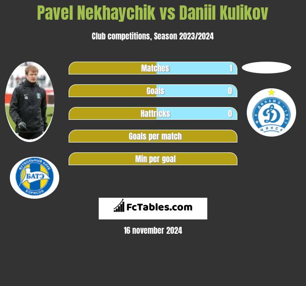 Paweł Niachajczyk vs Daniil Kulikov h2h player stats