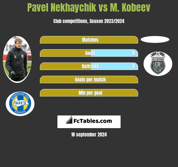 Pavel Nekhaychik vs M. Kobeev h2h player stats