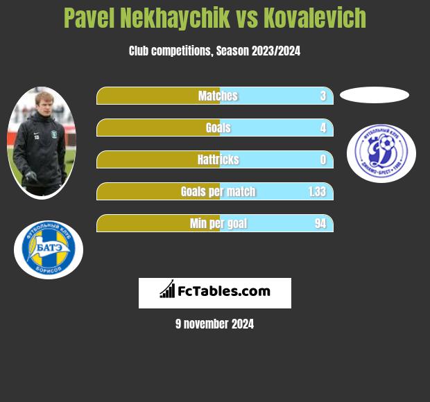 Pavel Nekhaychik vs Kovalevich h2h player stats