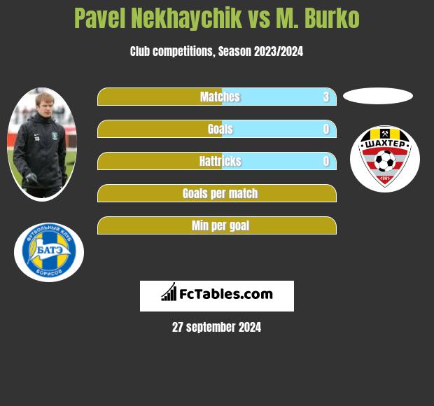 Pavel Nekhaychik vs M. Burko h2h player stats