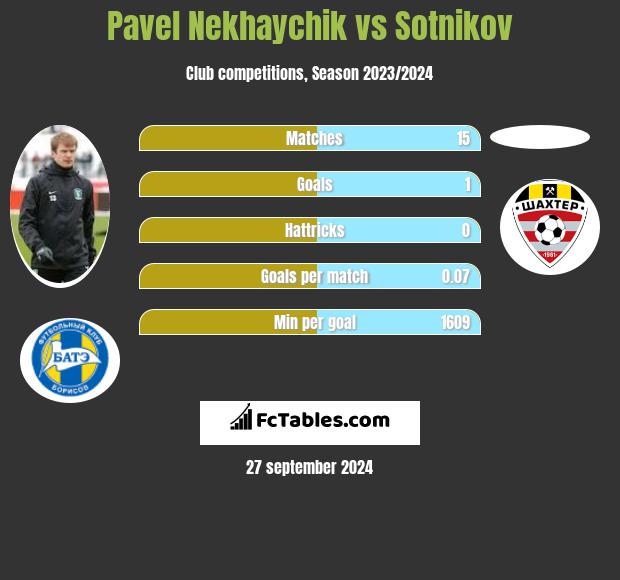 Pavel Nekhaychik vs Sotnikov h2h player stats