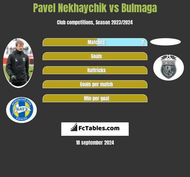 Pavel Nekhaychik vs Bulmaga h2h player stats