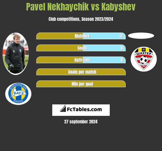 Pavel Nekhaychik vs Kabyshev h2h player stats