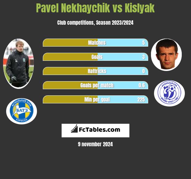 Pavel Nekhaychik vs Kislyak h2h player stats