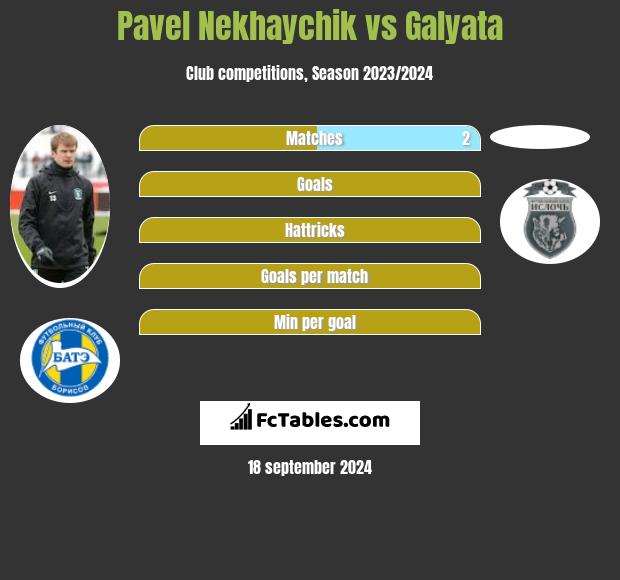 Pavel Nekhaychik vs Galyata h2h player stats