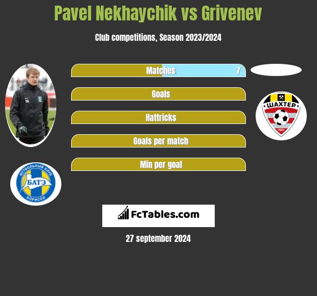 Pavel Nekhaychik vs Grivenev h2h player stats