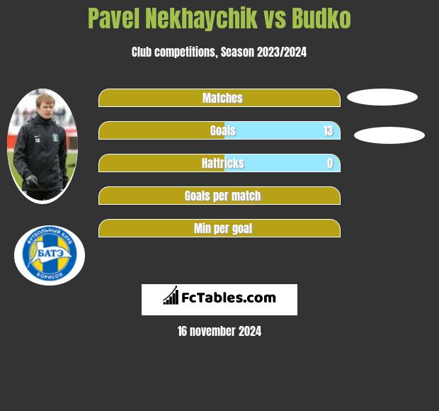 Paweł Niachajczyk vs Budko h2h player stats