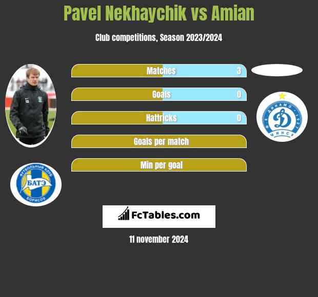 Pavel Nekhaychik vs Amian h2h player stats