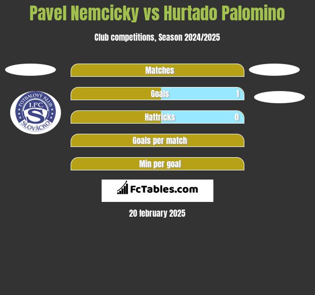 Pavel Nemcicky vs Hurtado Palomino h2h player stats