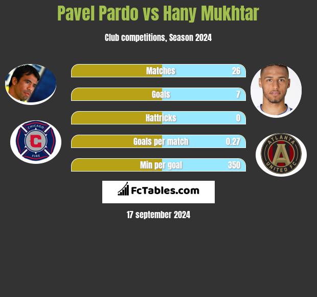 Pavel Pardo vs Hany Mukhtar h2h player stats