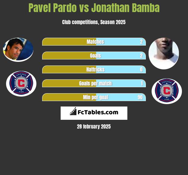 Pavel Pardo vs Jonathan Bamba h2h player stats