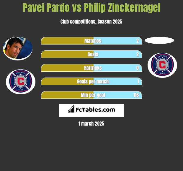 Pavel Pardo vs Philip Zinckernagel h2h player stats