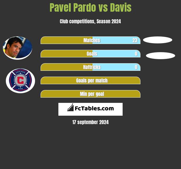 Pavel Pardo vs Davis h2h player stats