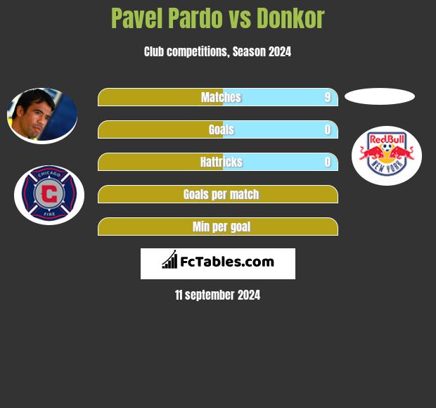 Pavel Pardo vs Donkor h2h player stats