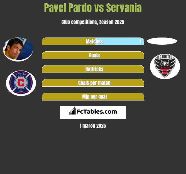 Pavel Pardo vs Servania h2h player stats