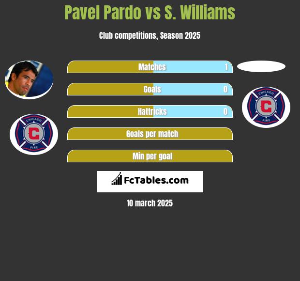 Pavel Pardo vs S. Williams h2h player stats