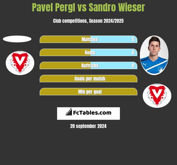 Pavel Pergl vs Sandro Wieser h2h player stats