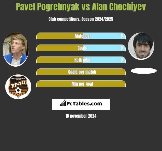 Pavel Pogrebnyak vs Alan Chochiyev h2h player stats