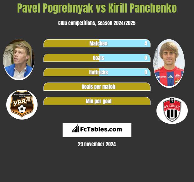 Pavel Pogrebnyak vs Kirill Panczenko h2h player stats