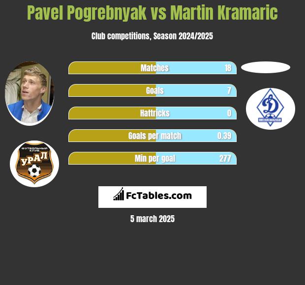 Pavel Pogrebnyak vs Martin Kramaric h2h player stats