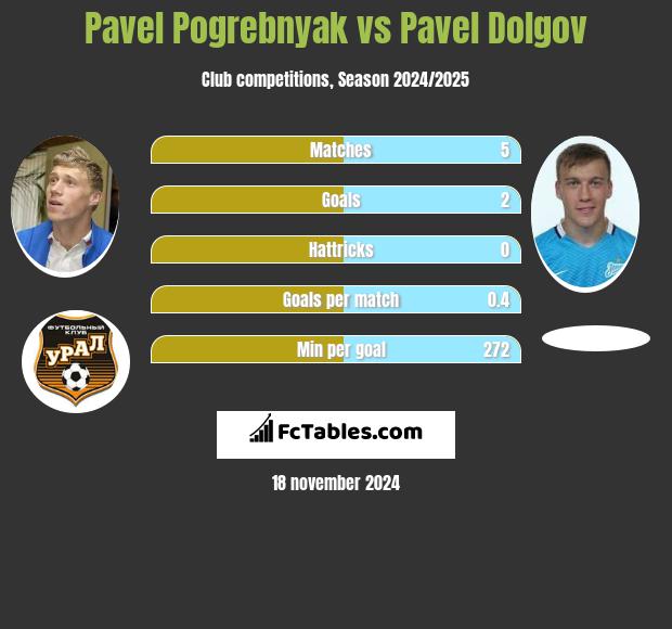 Pavel Pogrebnyak vs Pavel Dolgov h2h player stats