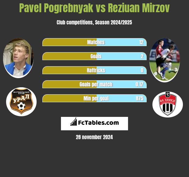 Pavel Pogrebnyak vs Reziuan Mirzov h2h player stats