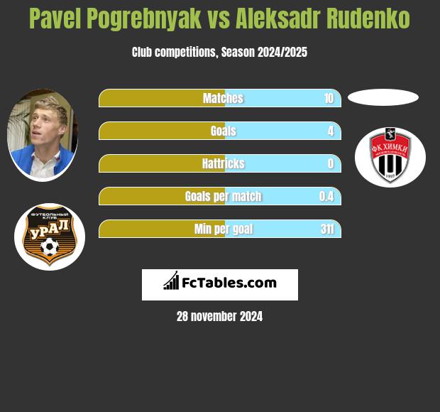 Pavel Pogrebnyak vs Aleksadr Rudenko h2h player stats