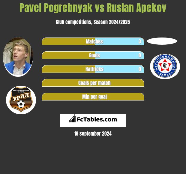 Pavel Pogrebnyak vs Ruslan Apekov h2h player stats