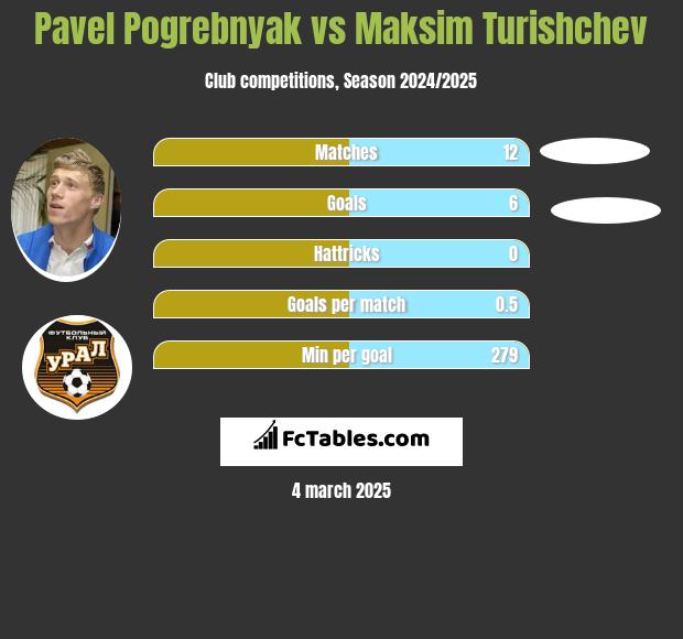 Pavel Pogrebnyak vs Maksim Turishchev h2h player stats