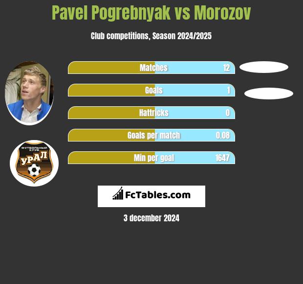 Pavel Pogrebnyak vs Morozov h2h player stats