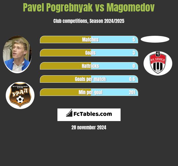 Pavel Pogrebnyak vs Magomedov h2h player stats