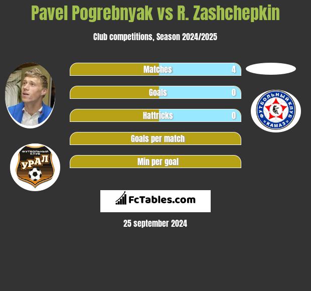 Pavel Pogrebnyak vs R. Zashchepkin h2h player stats