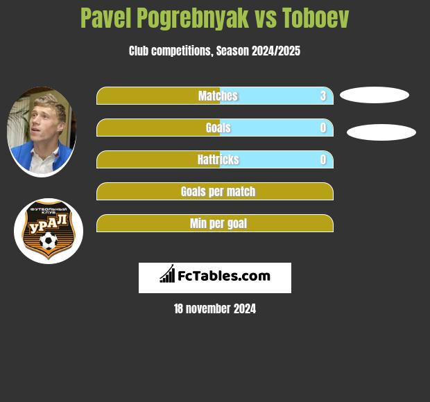 Pavel Pogrebnyak vs Toboev h2h player stats