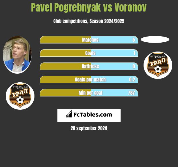 Pavel Pogrebnyak vs Voronov h2h player stats