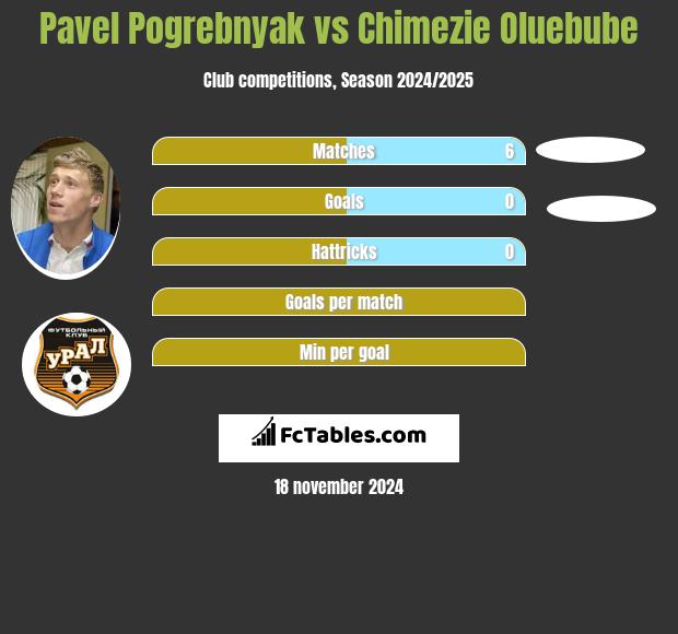 Pavel Pogrebnyak vs Chimezie Oluebube h2h player stats