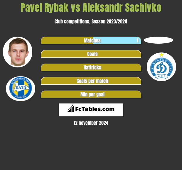 Pavel Rybak vs Aleksandr Sachivko h2h player stats